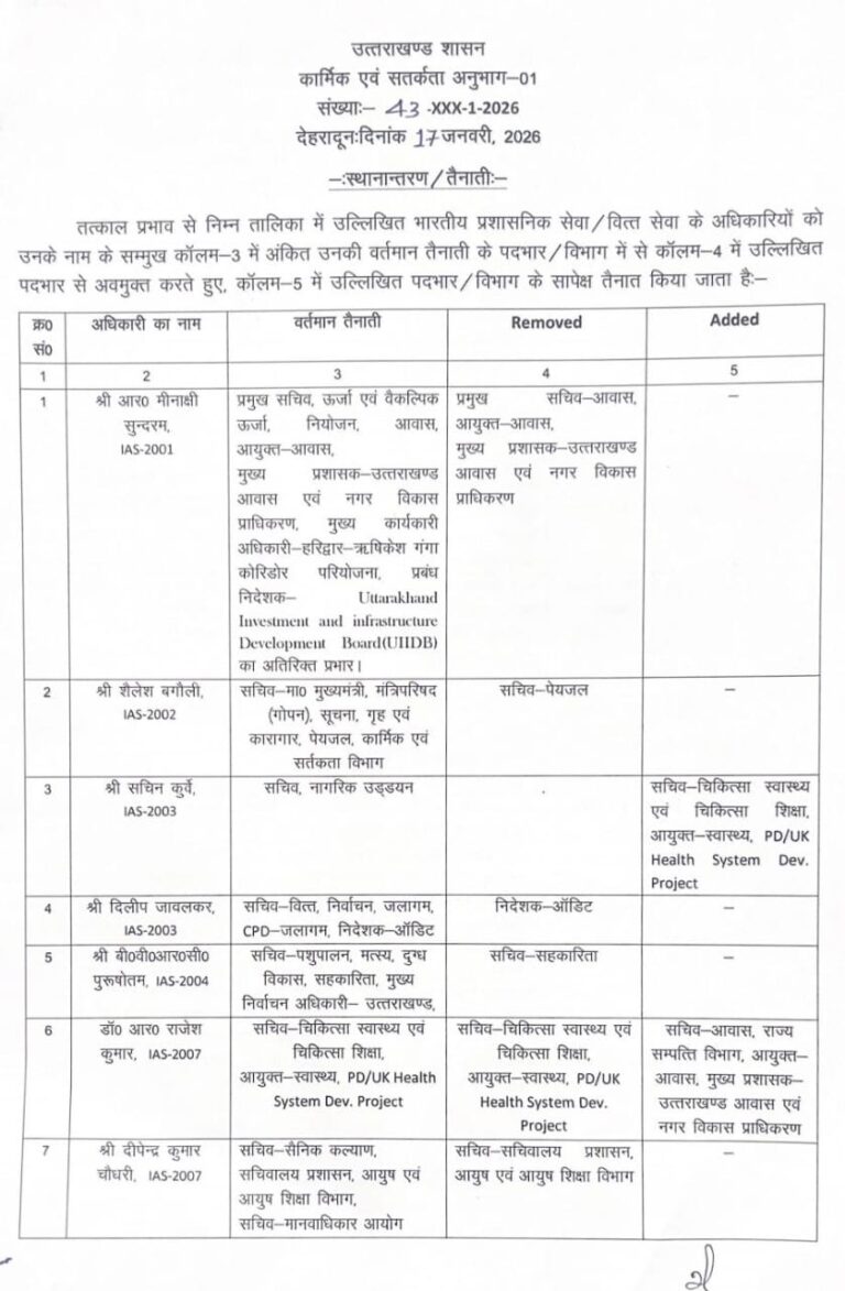 प्रदेश सरकार में बड़ा प्रशासनिक फेरबदल, कई IAS–IPS अधिकारियों के तबादले।।